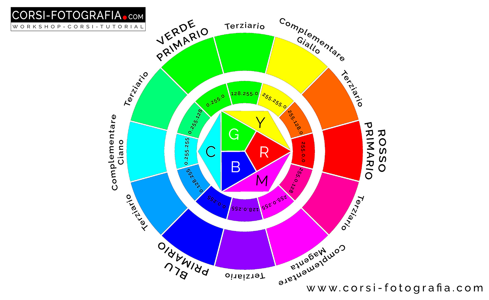 Ruota cromatica di Itten RGB